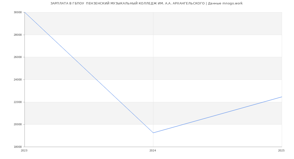 Статистика зарплат ГБПОУ  ПЕНЗЕНСКИЙ МУЗЫКАЛЬНЫЙ КОЛЛЕДЖ ИМ. А.А. АРХАНГЕЛЬСКОГО