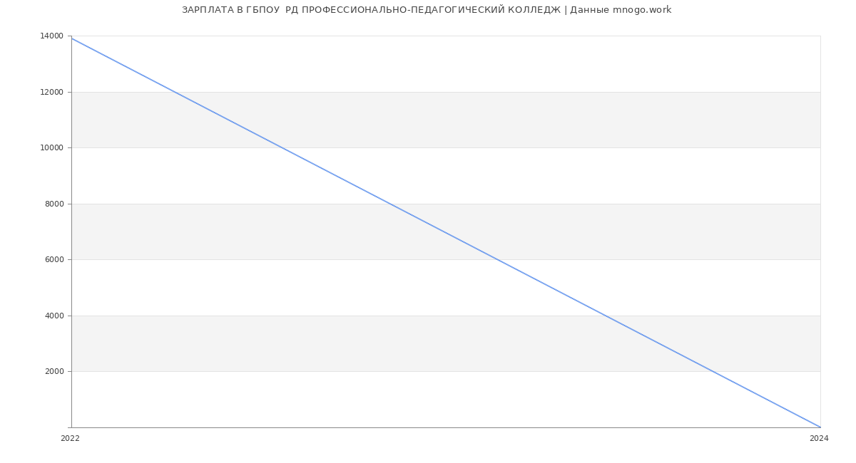 Статистика зарплат ГБПОУ  РД ПРОФЕССИОНАЛЬНО-ПЕДАГОГИЧЕСКИЙ КОЛЛЕДЖ