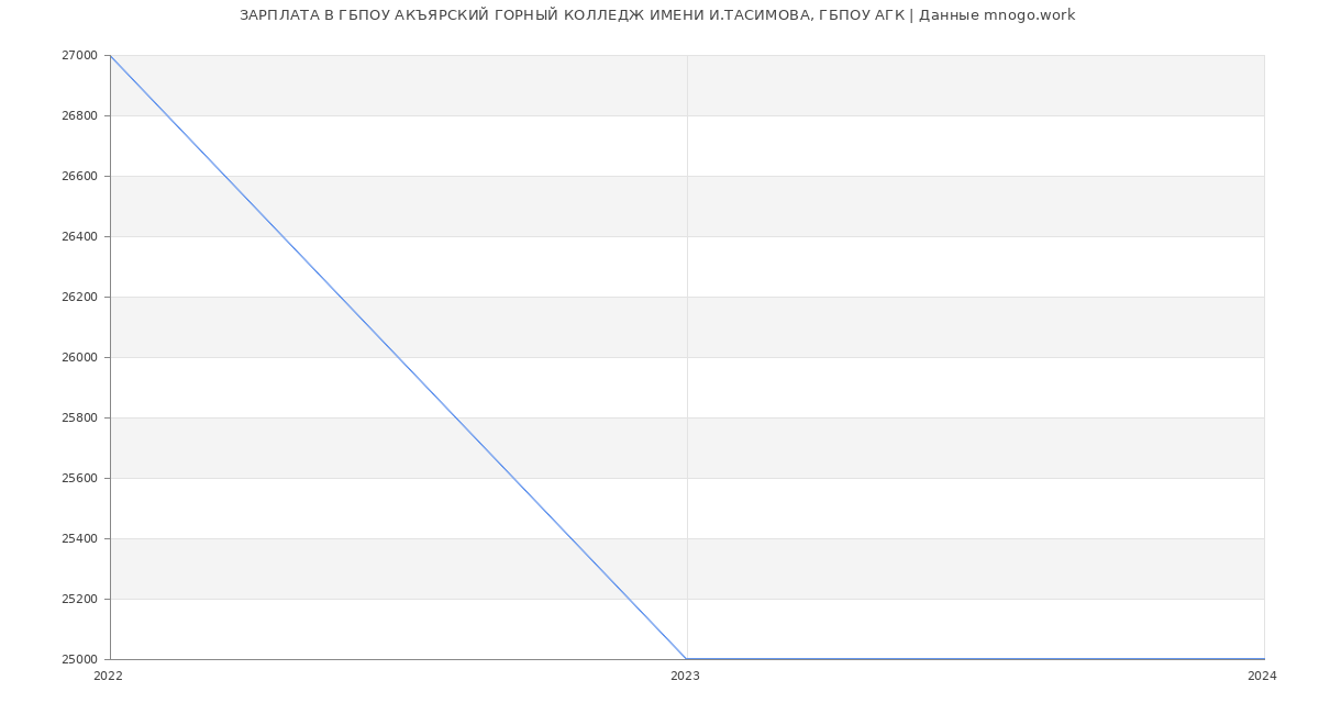 Статистика зарплат ГБПОУ АКЪЯРСКИЙ ГОРНЫЙ КОЛЛЕДЖ ИМЕНИ И.ТАСИМОВА, ГБПОУ АГК