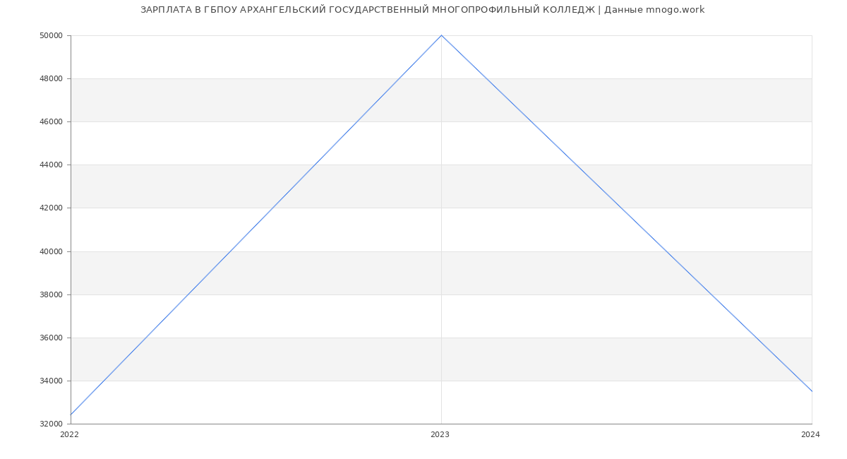 Статистика зарплат ГБПОУ АРХАНГЕЛЬСКИЙ ГОСУДАРСТВЕННЫЙ МНОГОПРОФИЛЬНЫЙ КОЛЛЕДЖ