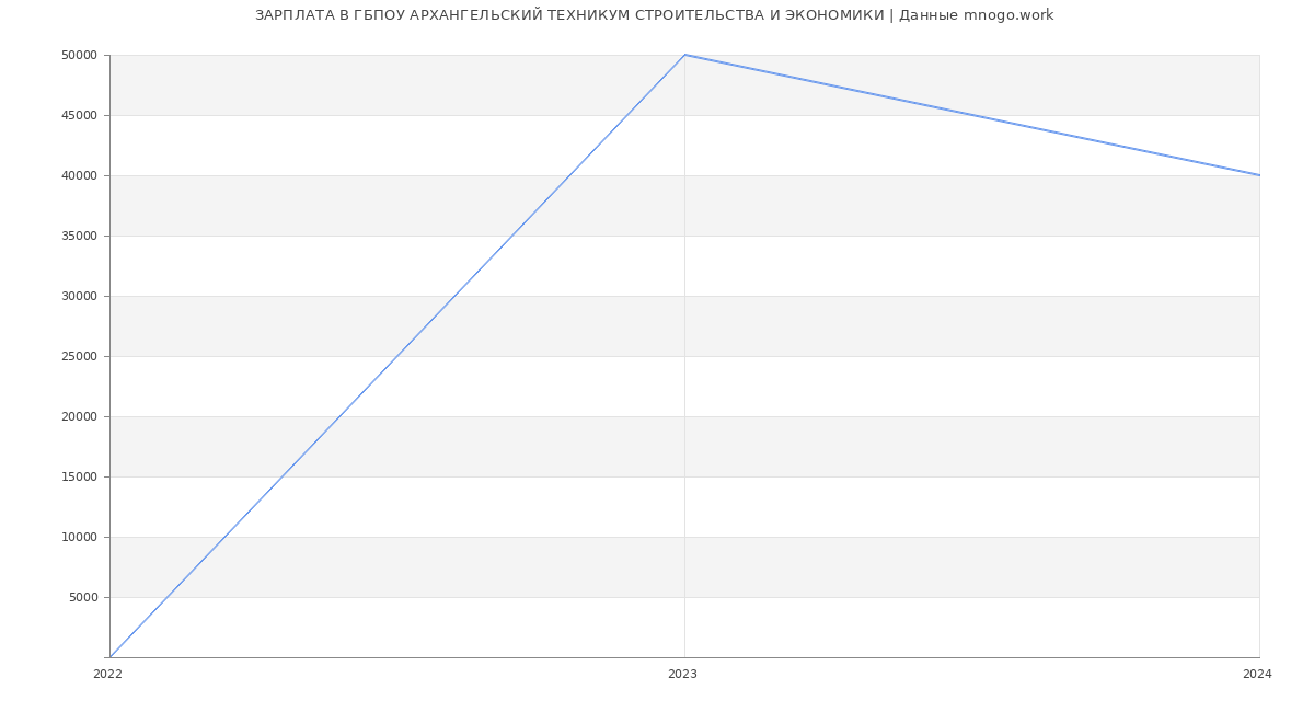 Статистика зарплат ГБПОУ АРХАНГЕЛЬСКИЙ ТЕХНИКУМ СТРОИТЕЛЬСТВА И ЭКОНОМИКИ
