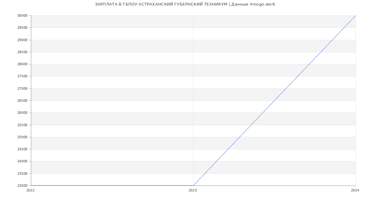 Статистика зарплат ГБПОУ АСТРАХАНСКИЙ ГУБЕРНСКИЙ ТЕХНИКУМ