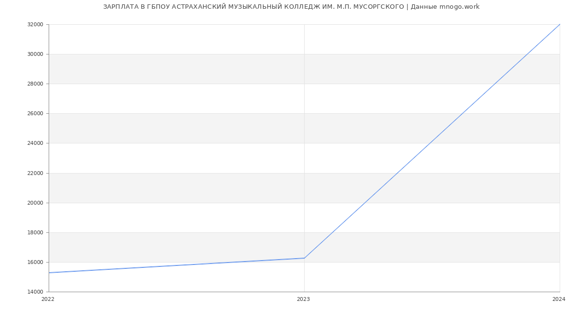 Статистика зарплат ГБПОУ АСТРАХАНСКИЙ МУЗЫКАЛЬНЫЙ КОЛЛЕДЖ ИМ. М.П. МУСОРГСКОГО