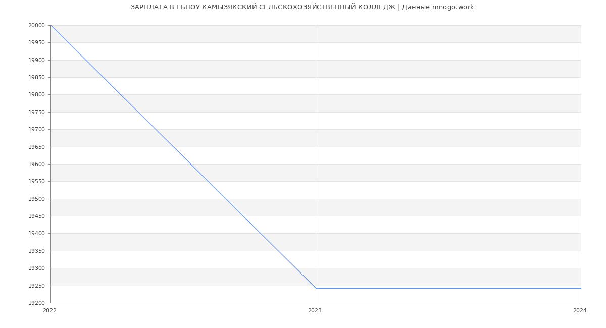 Статистика зарплат ГБПОУ КАМЫЗЯКСКИЙ СЕЛЬСКОХОЗЯЙСТВЕННЫЙ КОЛЛЕДЖ