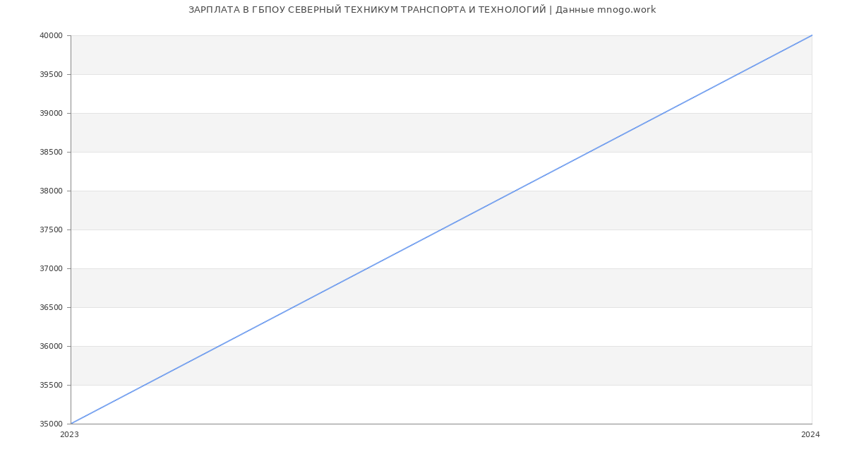 Статистика зарплат ГБПОУ СЕВЕРНЫЙ ТЕХНИКУМ ТРАНСПОРТА И ТЕХНОЛОГИЙ