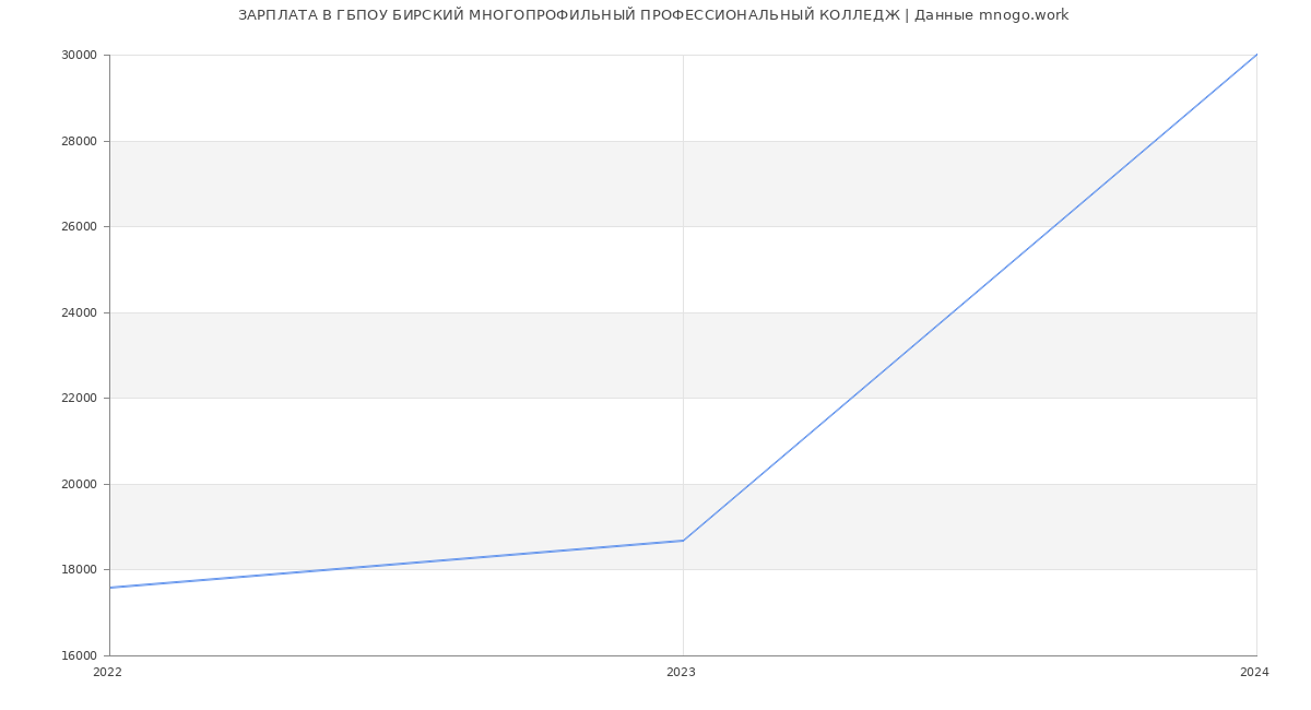 Статистика зарплат ГБПОУ БИРСКИЙ МНОГОПРОФИЛЬНЫЙ ПРОФЕССИОНАЛЬНЫЙ КОЛЛЕДЖ