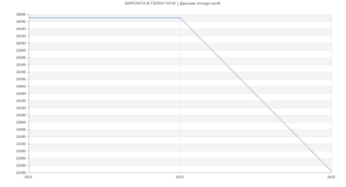 Статистика зарплат ГБПОУ ЧАТК
