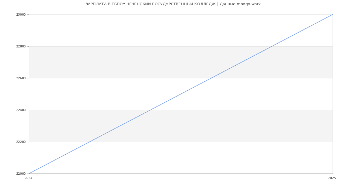 Статистика зарплат ГБПОУ ЧЕЧЕНСКИЙ ГОСУДАРСТВЕННЫЙ КОЛЛЕДЖ