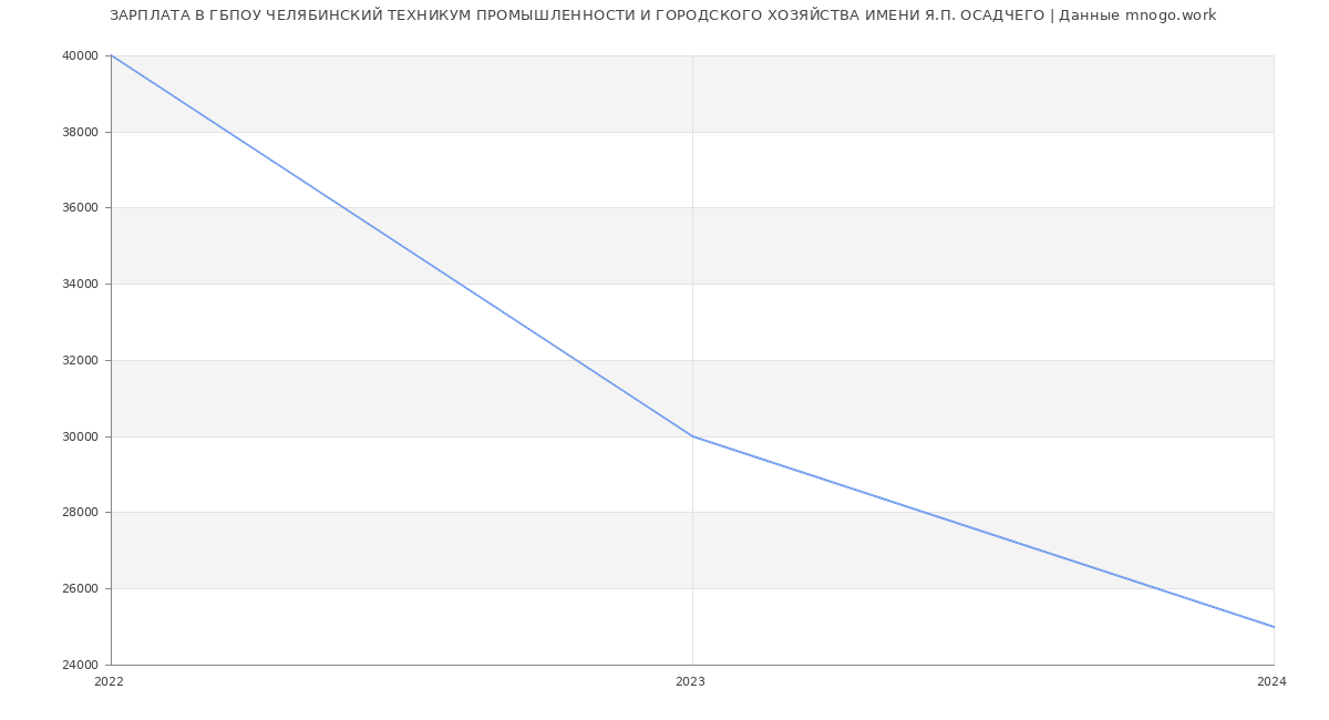 Статистика зарплат ГБПОУ ЧЕЛЯБИНСКИЙ ТЕХНИКУМ ПРОМЫШЛЕННОСТИ И ГОРОДСКОГО ХОЗЯЙСТВА ИМЕНИ Я.П. ОСАДЧЕГО
