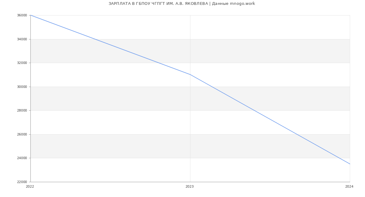 Статистика зарплат ГБПОУ ЧГПГТ ИМ. А.В. ЯКОВЛЕВА