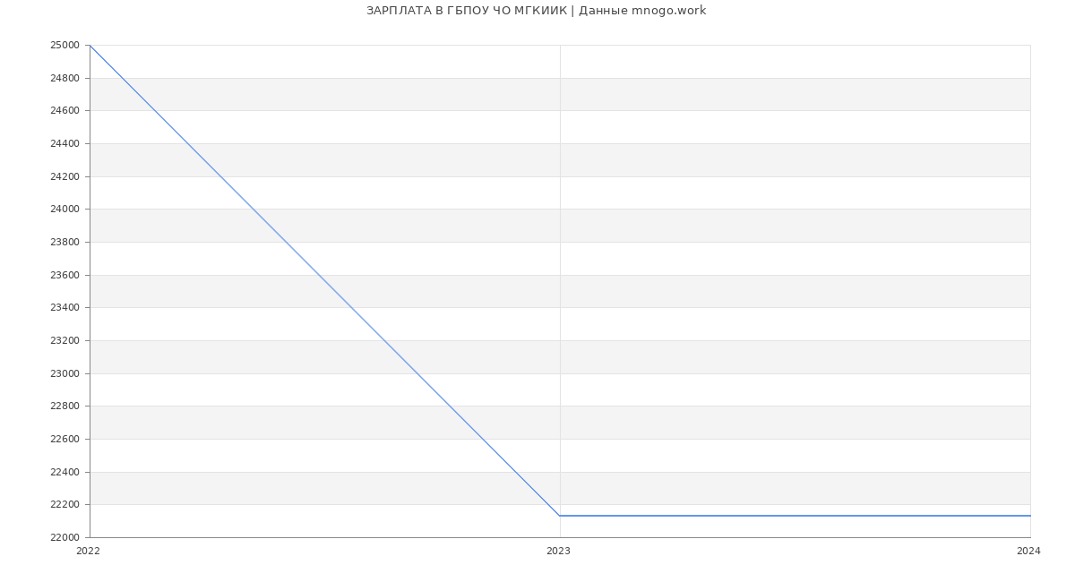 Статистика зарплат ГБПОУ ЧО МГКИИК