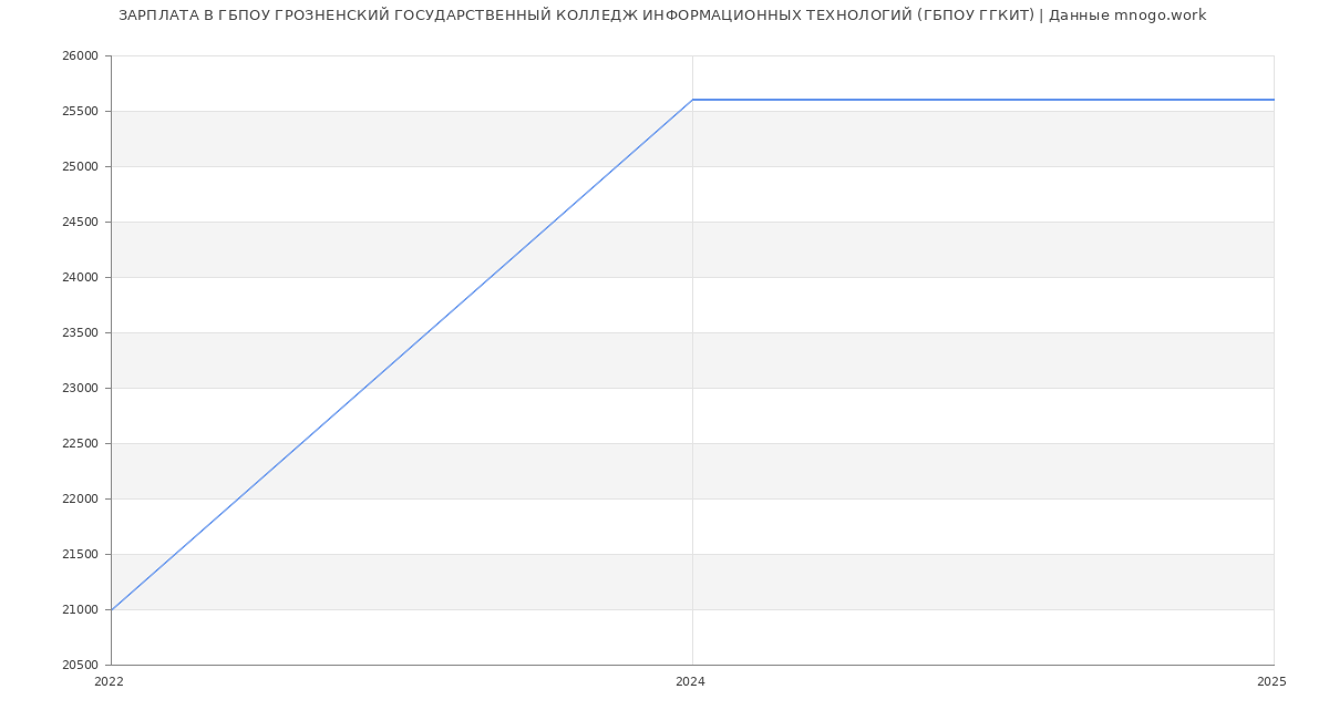 Статистика зарплат ГБПОУ ГРОЗНЕНСКИЙ ГОСУДАРСТВЕННЫЙ КОЛЛЕДЖ ИНФОРМАЦИОННЫХ ТЕХНОЛОГИЙ (ГБПОУ ГГКИТ)