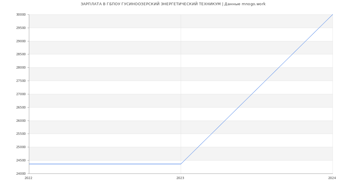 Статистика зарплат ГБПОУ ГУСИНООЗЕРСКИЙ ЭНЕРГЕТИЧЕСКИЙ ТЕХНИКУМ