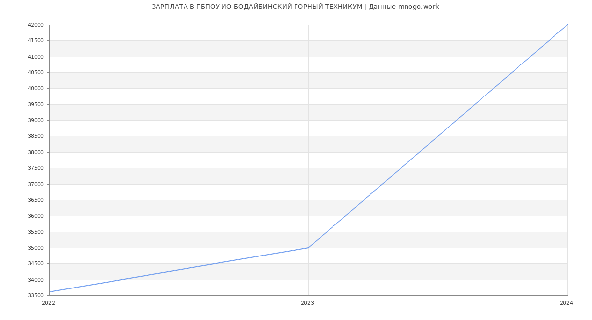 Статистика зарплат ГБПОУ ИО БОДАЙБИНСКИЙ ГОРНЫЙ ТЕХНИКУМ