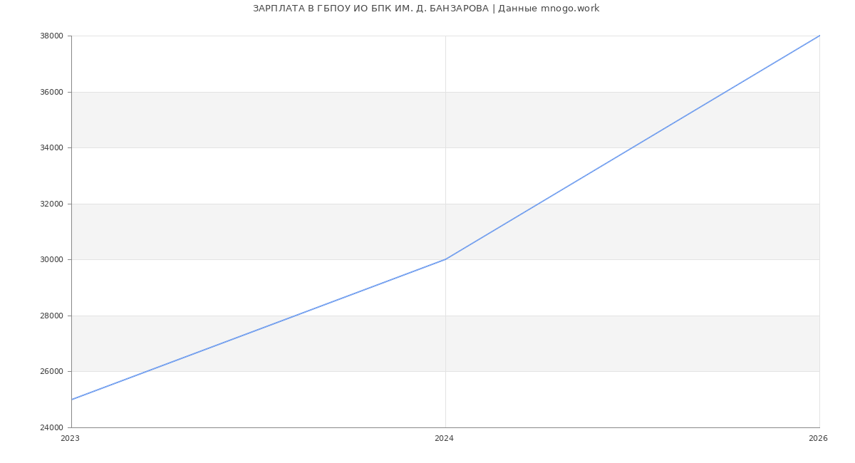 Статистика зарплат ГБПОУ ИО БПК ИМ. Д. БАНЗАРОВА