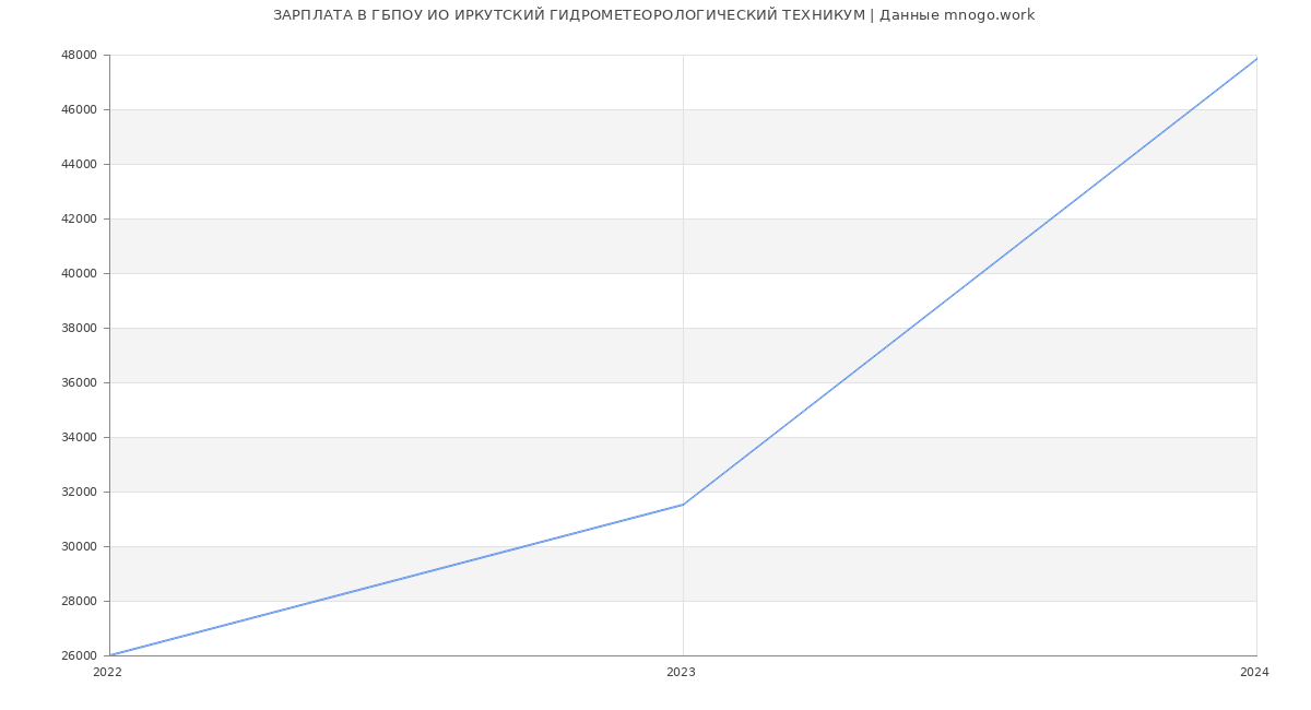 Статистика зарплат ГБПОУ ИО ИРКУТСКИЙ ГИДРОМЕТЕОРОЛОГИЧЕСКИЙ ТЕХНИКУМ