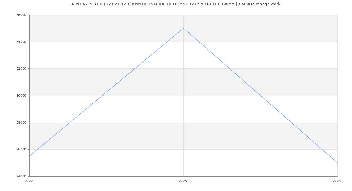 Статистика зарплат ГБПОУ КАСЛИНСКИЙ ПРОМЫШЛЕННО-ГУМАНИТАРНЫЙ ТЕХНИКУМ