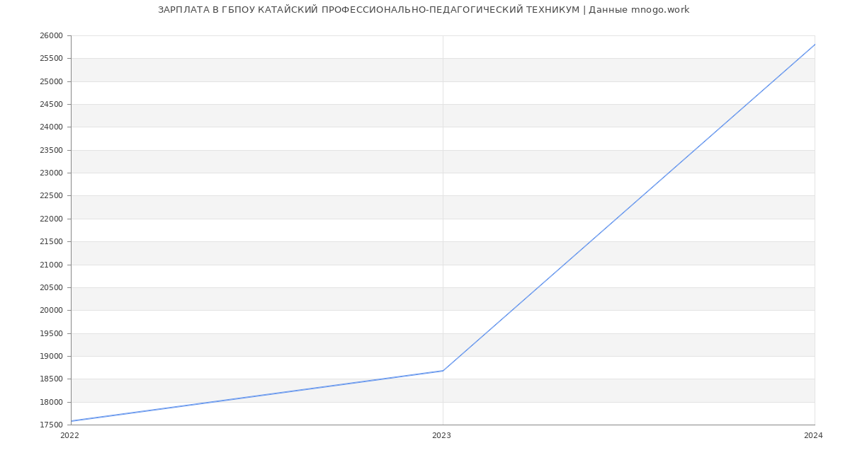 Статистика зарплат ГБПОУ КАТАЙСКИЙ ПРОФЕССИОНАЛЬНО-ПЕДАГОГИЧЕСКИЙ ТЕХНИКУМ