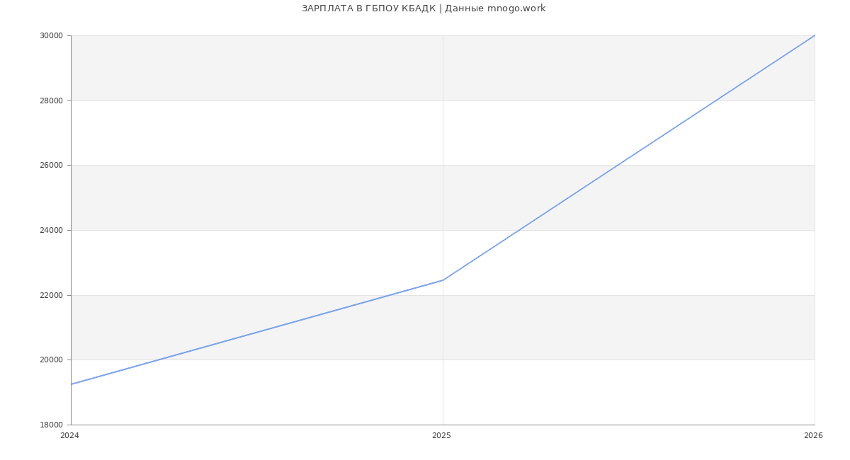 Статистика зарплат ГБПОУ КБАДК