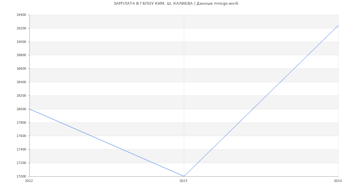 Статистика зарплат ГБПОУ КИМ. Ш. КАЛИЕВА