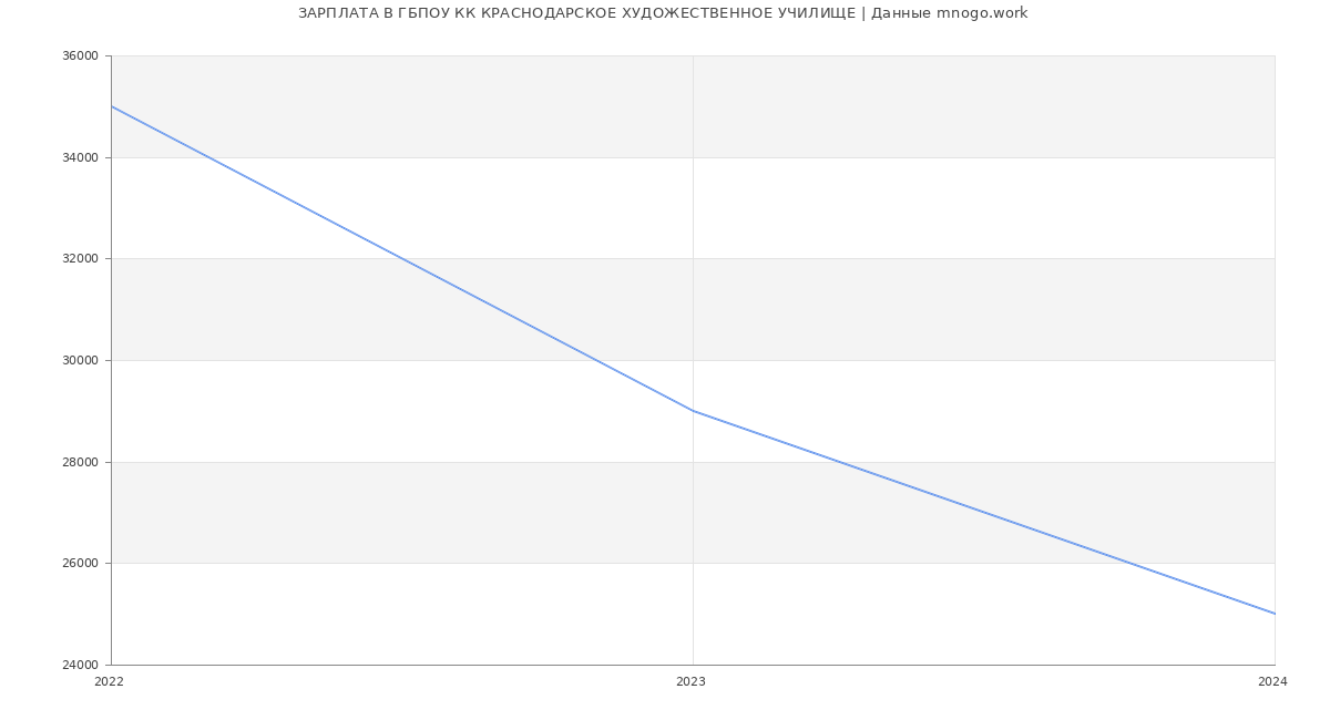 Статистика зарплат ГБПОУ КК КРАСНОДАРСКОЕ ХУДОЖЕСТВЕННОЕ УЧИЛИЩЕ