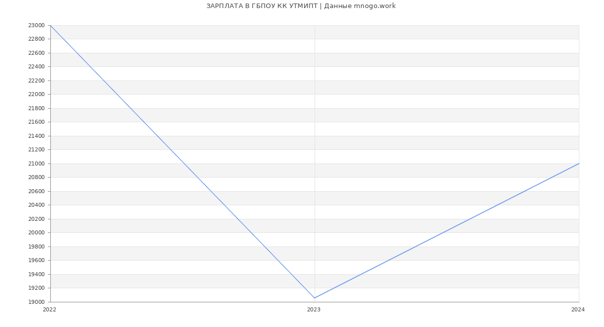 Статистика зарплат ГБПОУ КК УТМИПТ