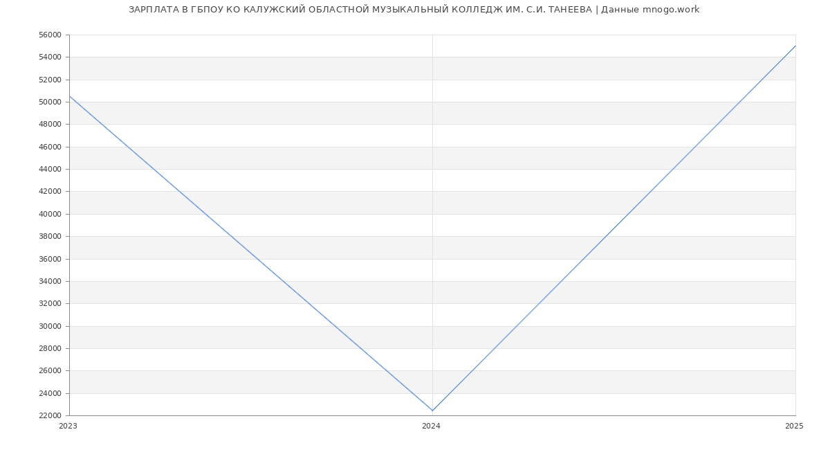 Статистика зарплат ГБПОУ КО КАЛУЖСКИЙ ОБЛАСТНОЙ МУЗЫКАЛЬНЫЙ КОЛЛЕДЖ ИМ. С.И. ТАНЕЕВА