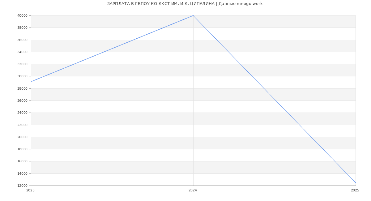Статистика зарплат ГБПОУ КО ККСТ ИМ. И.К. ЦИПУЛИНА
