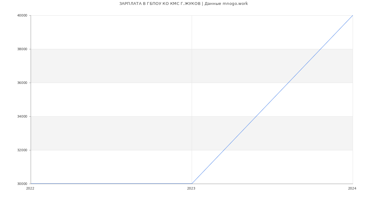 Статистика зарплат ГБПОУ КО КМС Г.ЖУКОВ