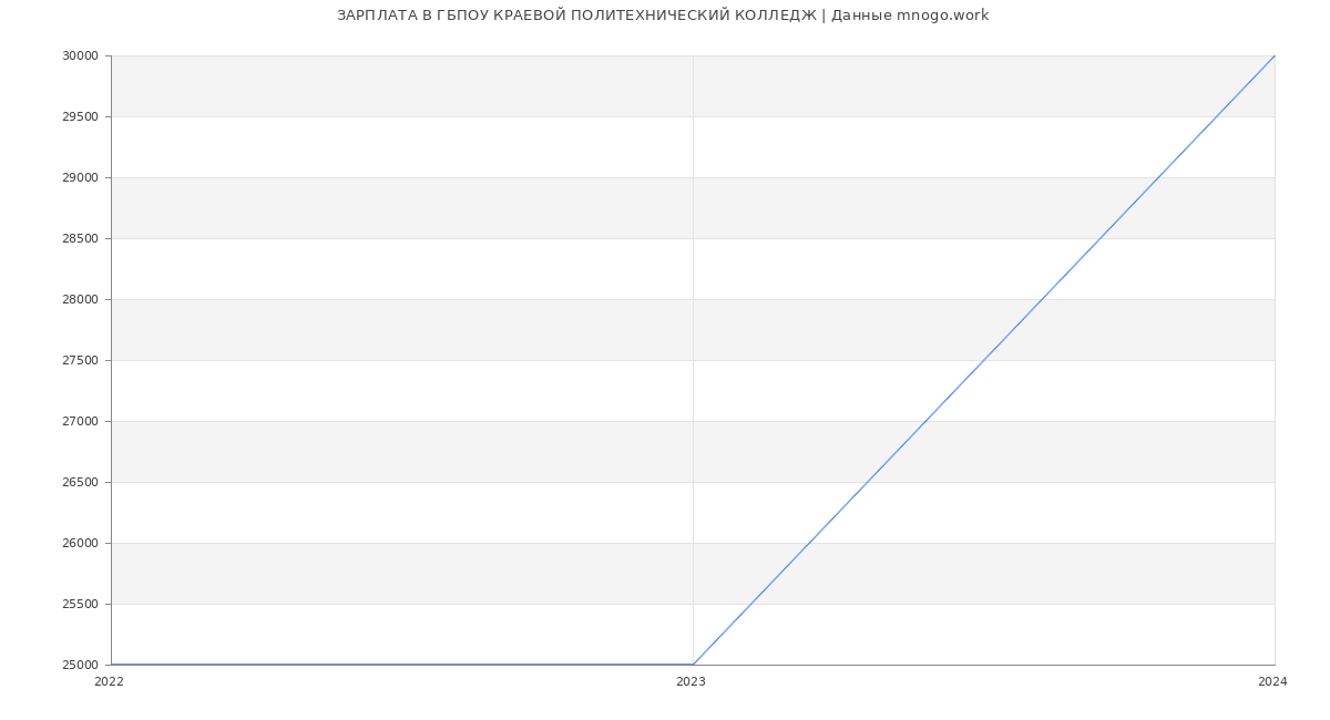 Статистика зарплат ГБПОУ КРАЕВОЙ ПОЛИТЕХНИЧЕСКИЙ КОЛЛЕДЖ
