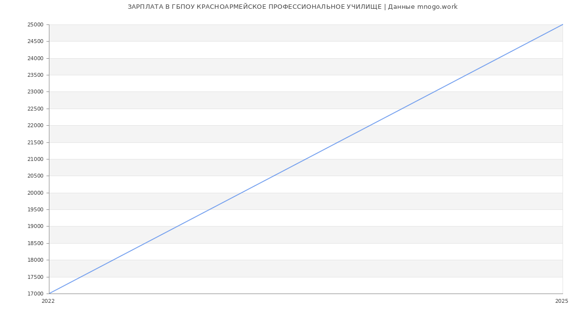 Статистика зарплат ГБПОУ КРАСНОАРМЕЙСКОЕ ПРОФЕССИОНАЛЬНОЕ УЧИЛИЩЕ