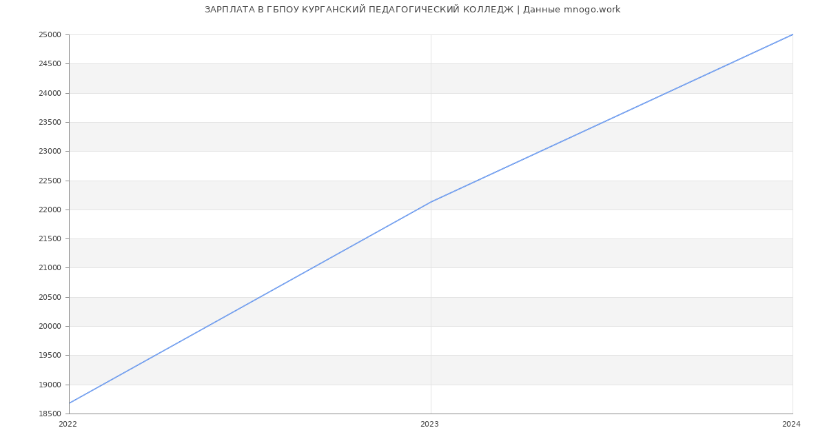 Статистика зарплат ГБПОУ КУРГАНСКИЙ ПЕДАГОГИЧЕСКИЙ КОЛЛЕДЖ