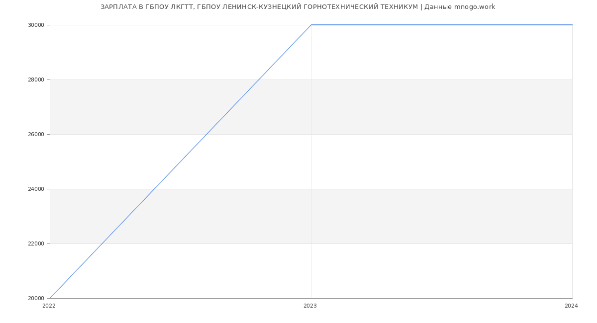 Статистика зарплат ГБПОУ ЛКГТТ, ГБПОУ ЛЕНИНСК-КУЗНЕЦКИЙ ГОРНОТЕХНИЧЕСКИЙ ТЕХНИКУМ