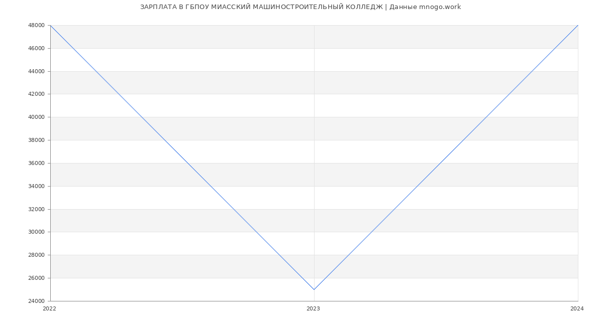 Статистика зарплат ГБПОУ МИАССКИЙ МАШИНОСТРОИТЕЛЬНЫЙ КОЛЛЕДЖ