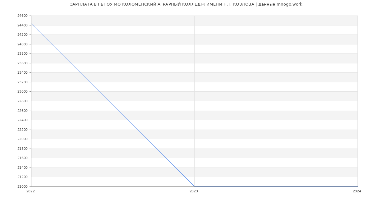 Статистика зарплат ГБПОУ МО КОЛОМЕНСКИЙ АГРАРНЫЙ КОЛЛЕДЖ ИМЕНИ Н.Т. КОЗЛОВА