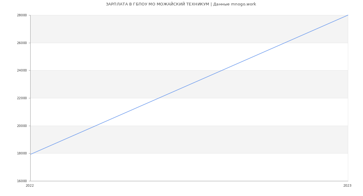 Статистика зарплат ГБПОУ МО МОЖАЙСКИЙ ТЕХНИКУМ