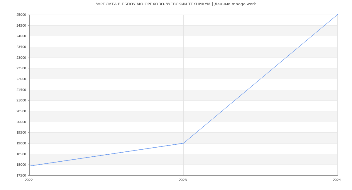 Статистика зарплат ГБПОУ МО ОРЕХОВО-ЗУЕВСКИЙ ТЕХНИКУМ