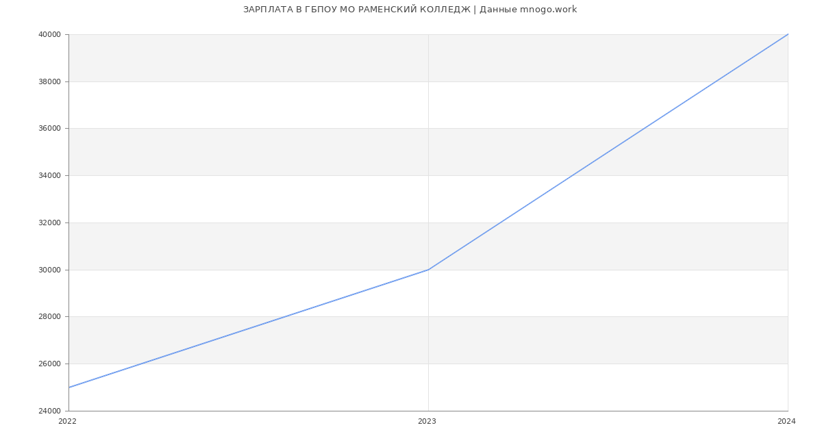 Статистика зарплат ГБПОУ МО РАМЕНСКИЙ КОЛЛЕДЖ