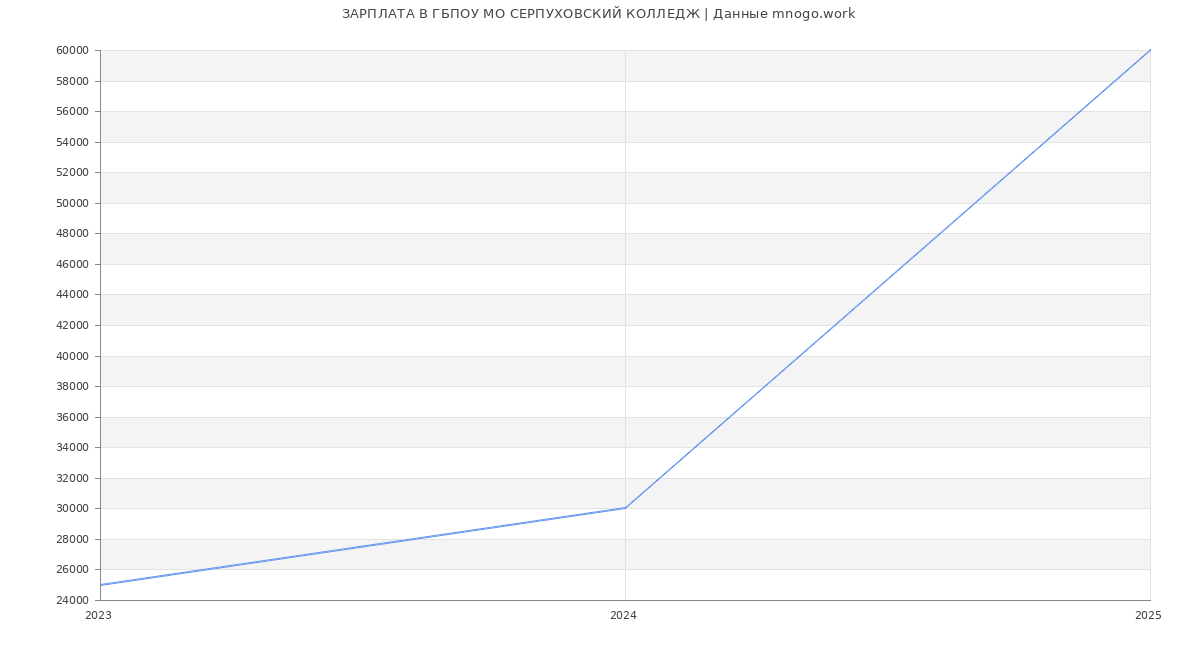 Статистика зарплат ГБПОУ МО СЕРПУХОВСКИЙ КОЛЛЕДЖ