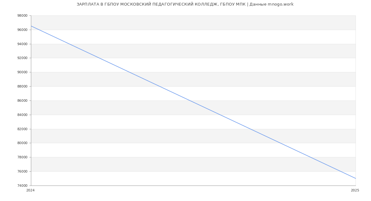 Статистика зарплат ГБПОУ МОСКОВСКИЙ ПЕДАГОГИЧЕСКИЙ КОЛЛЕДЖ, ГБПОУ МПК