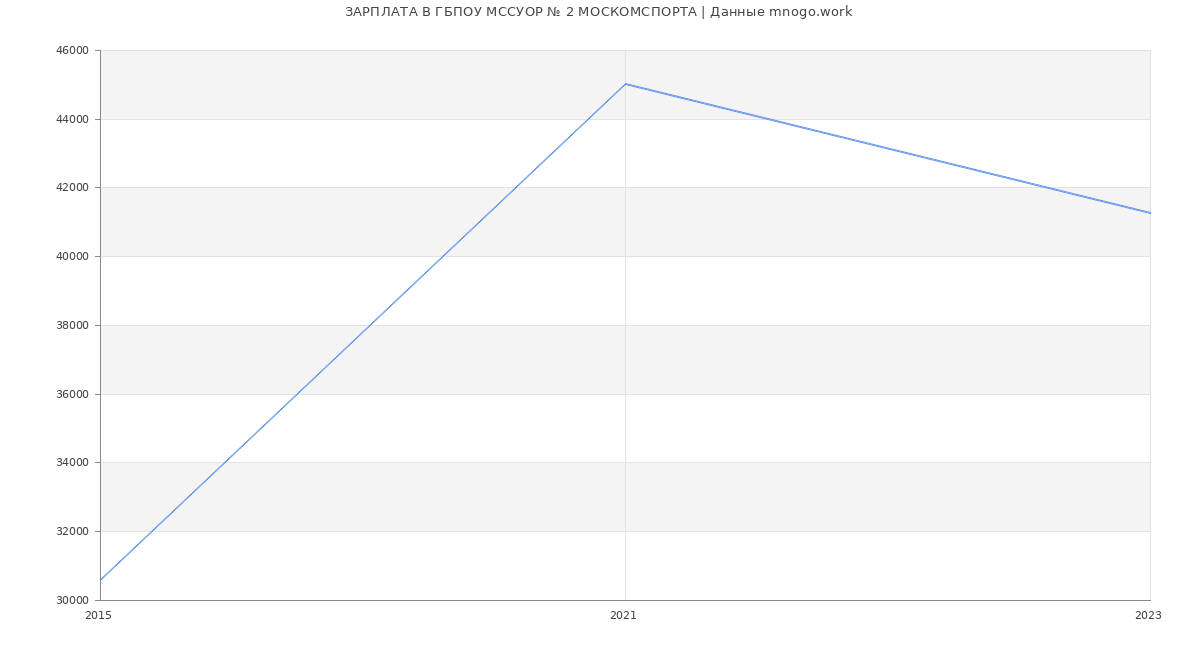 Статистика зарплат ГБПОУ МССУОР № 2 МОСКОМСПОРТА