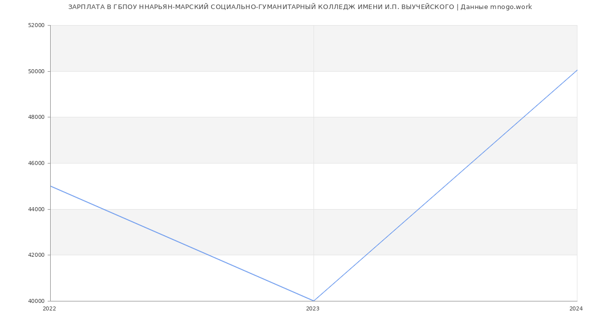 Статистика зарплат ГБПОУ ННАРЬЯН-МАРСКИЙ СОЦИАЛЬНО-ГУМАНИТАРНЫЙ КОЛЛЕДЖ ИМЕНИ И.П. ВЫУЧЕЙСКОГО