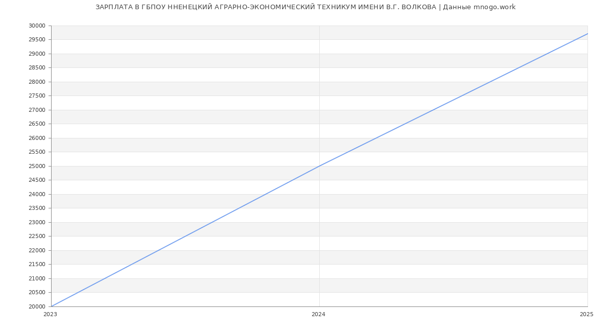 Статистика зарплат ГБПОУ ННЕНЕЦКИЙ АГРАРНО-ЭКОНОМИЧЕСКИЙ ТЕХНИКУМ ИМЕНИ В.Г. ВОЛКОВА