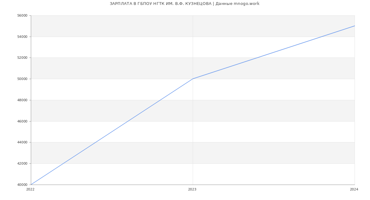 Статистика зарплат ГБПОУ НГТК ИМ. В.Ф. КУЗНЕЦОВА