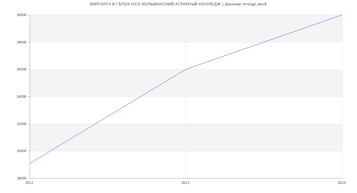 Статистика зарплат ГБПОУ НСО КОЛЫВАНСКИЙ АГРАРНЫЙ КОЛЛЕДЖ