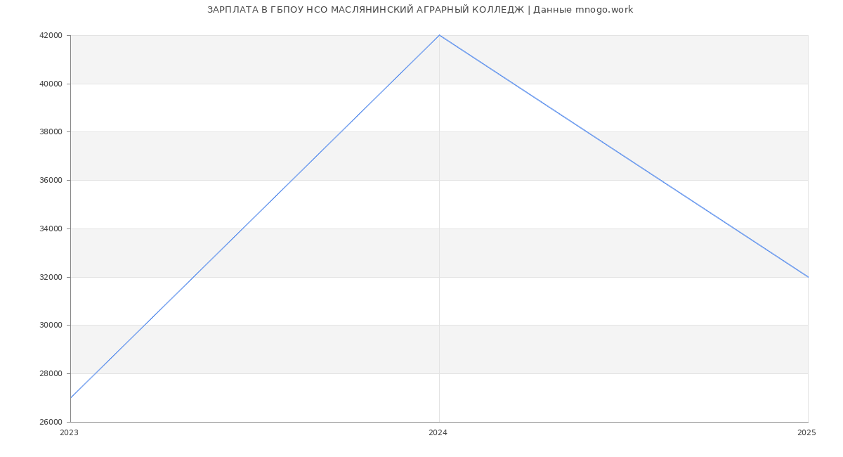 Статистика зарплат ГБПОУ НСО МАСЛЯНИНСКИЙ АГРАРНЫЙ КОЛЛЕДЖ