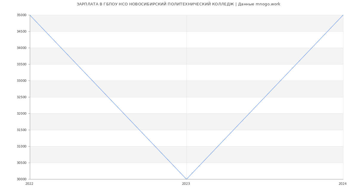Статистика зарплат ГБПОУ НСО НОВОСИБИРСКИЙ ПОЛИТЕХНИЧЕСКИЙ КОЛЛЕДЖ