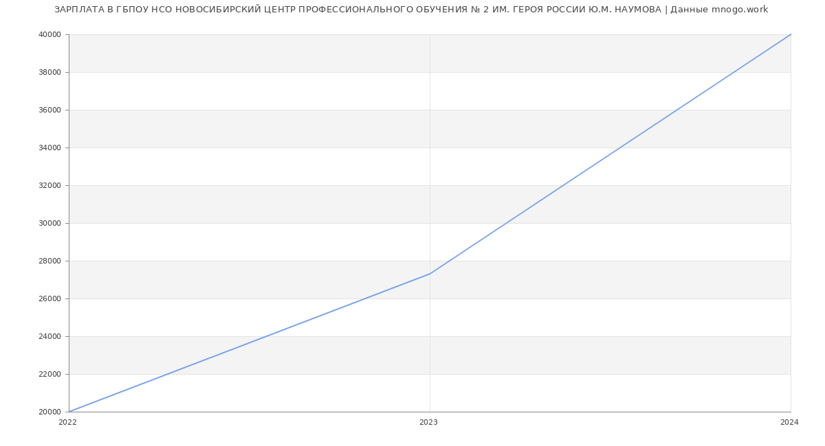 Статистика зарплат ГБПОУ НСО НОВОСИБИРСКИЙ ЦЕНТР ПРОФЕССИОНАЛЬНОГО ОБУЧЕНИЯ № 2 ИМ. ГЕРОЯ РОССИИ Ю.М. НАУМОВА