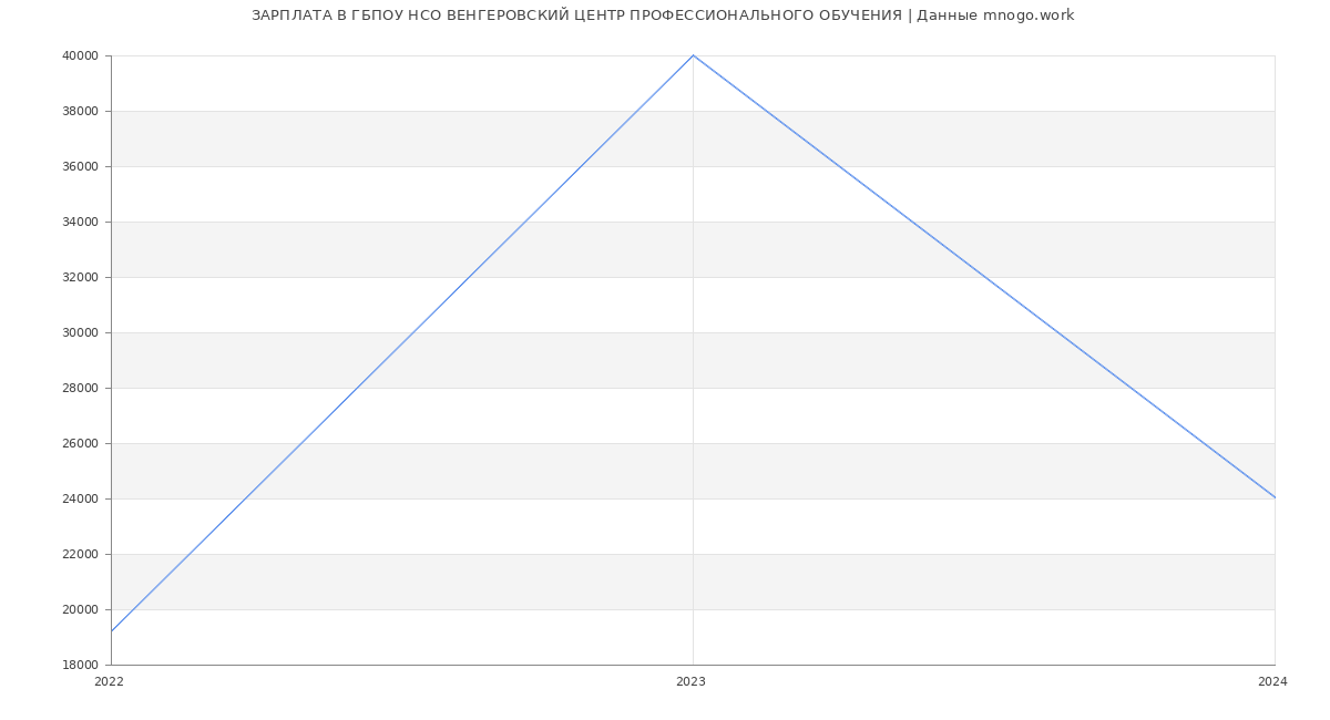 Статистика зарплат ГБПОУ НСО ВЕНГЕРОВСКИЙ ЦЕНТР ПРОФЕССИОНАЛЬНОГО ОБУЧЕНИЯ