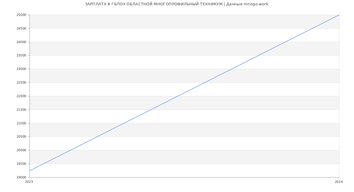 Статистика зарплат ГБПОУ ОБЛАСТНОЙ МНОГОПРОФИЛЬНЫЙ ТЕХНИКУМ